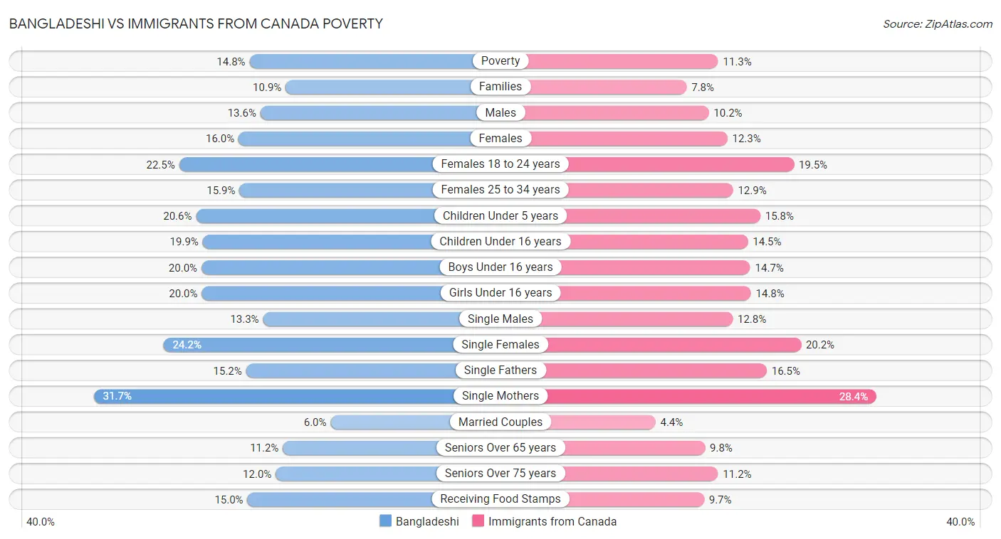Bangladeshi vs Immigrants from Canada Poverty