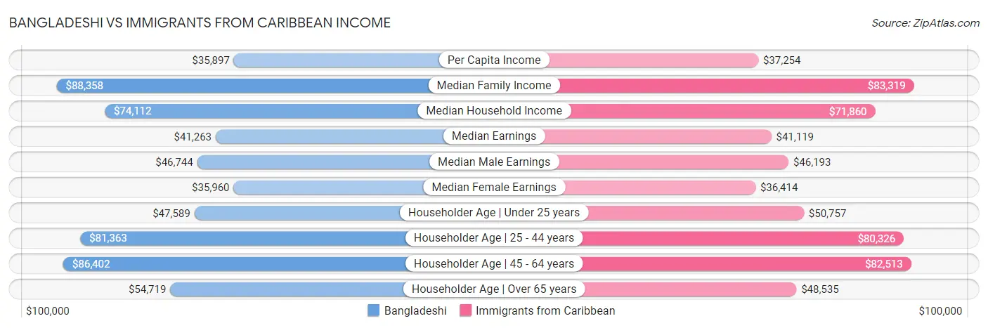 Bangladeshi vs Immigrants from Caribbean Income