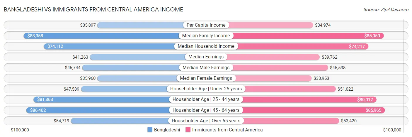 Bangladeshi vs Immigrants from Central America Income