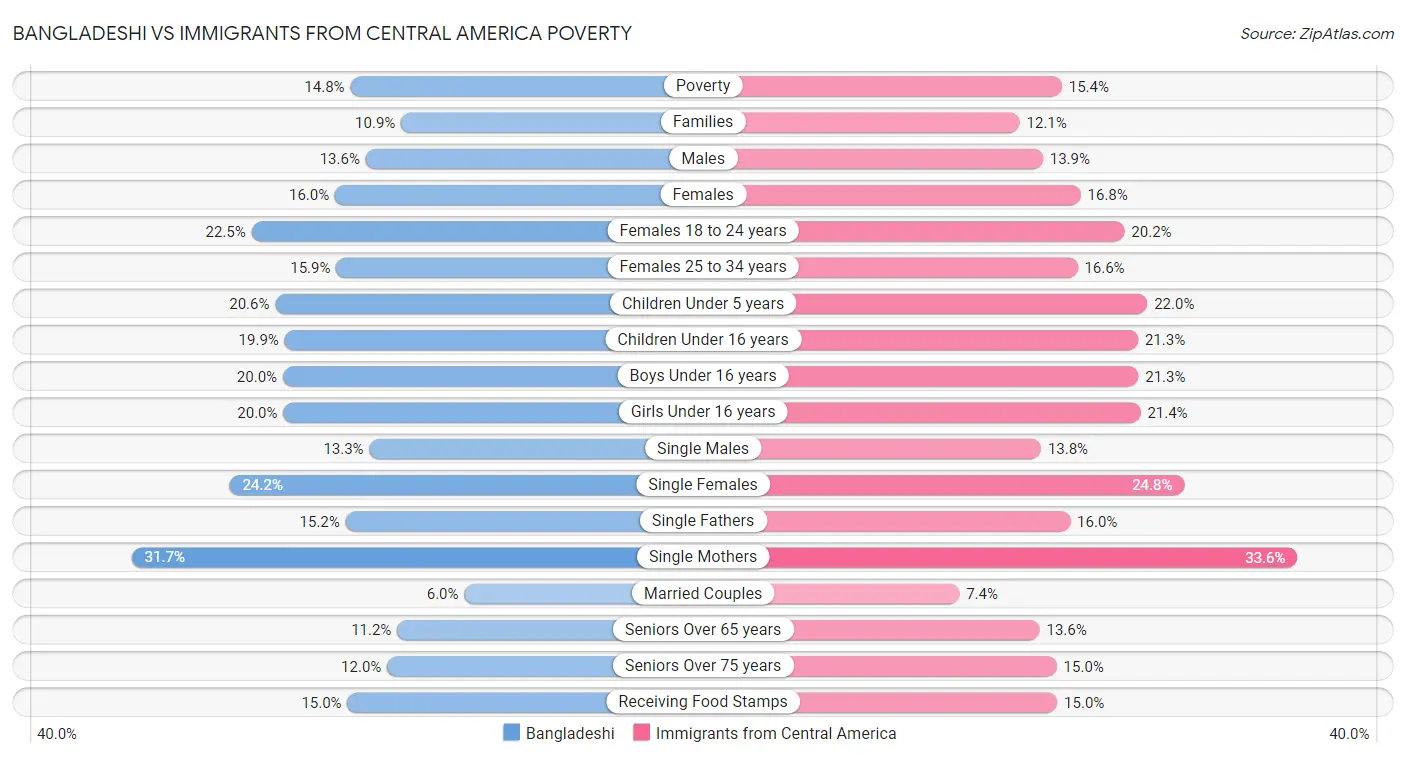 Bangladeshi vs Immigrants from Central America Poverty