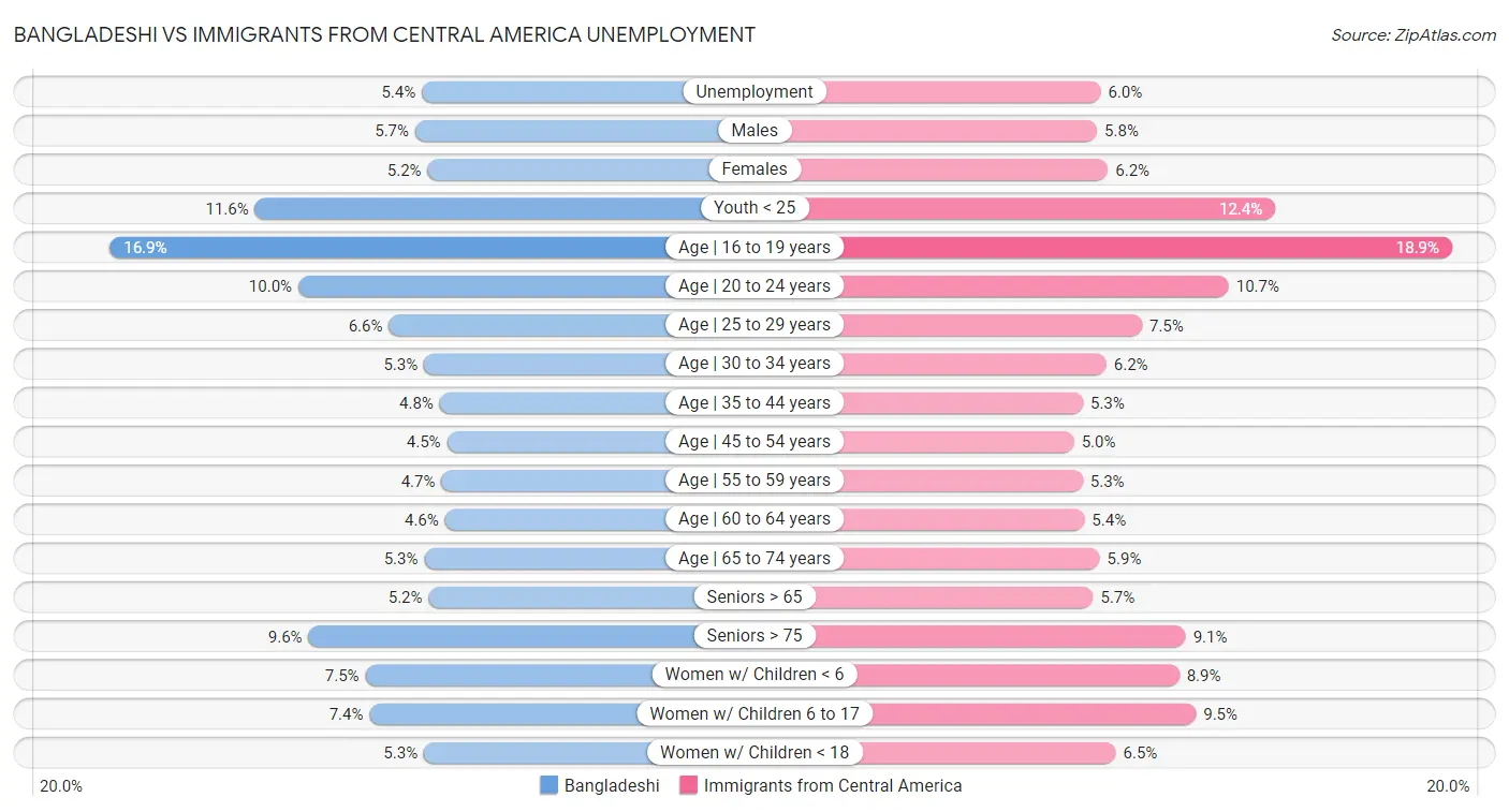 Bangladeshi vs Immigrants from Central America Unemployment