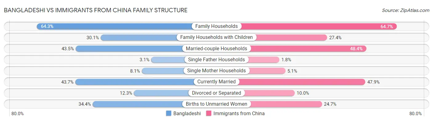 Bangladeshi vs Immigrants from China Family Structure