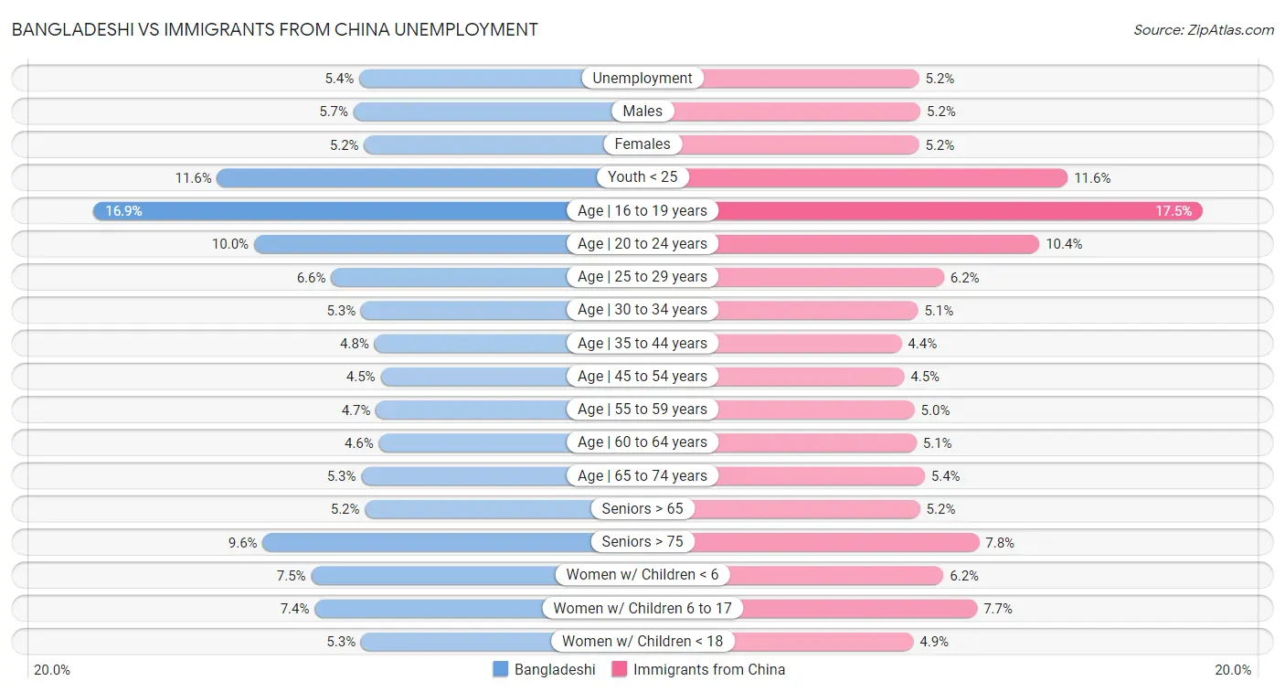 Bangladeshi vs Immigrants from China Unemployment