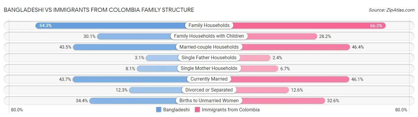 Bangladeshi vs Immigrants from Colombia Family Structure