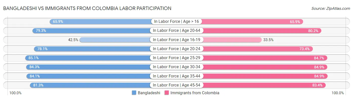 Bangladeshi vs Immigrants from Colombia Labor Participation