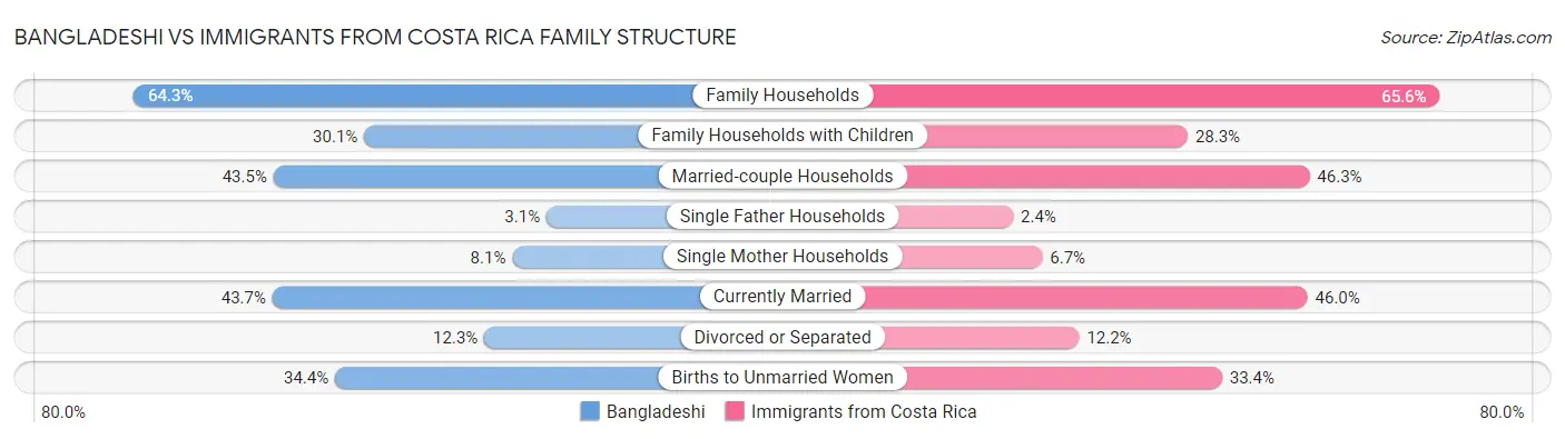 Bangladeshi vs Immigrants from Costa Rica Family Structure