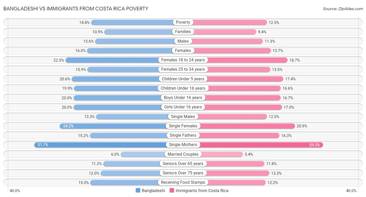 Bangladeshi vs Immigrants from Costa Rica Poverty