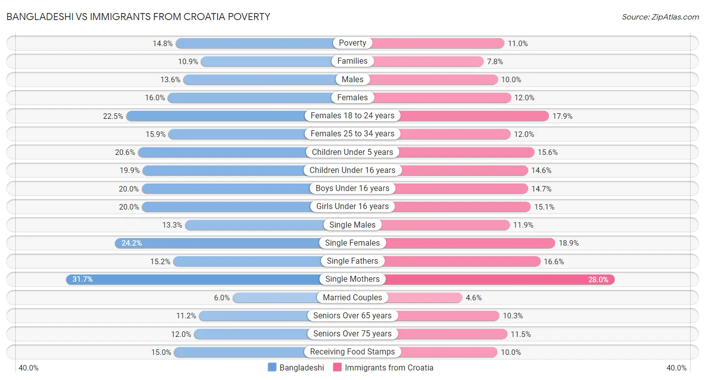 Bangladeshi vs Immigrants from Croatia Poverty