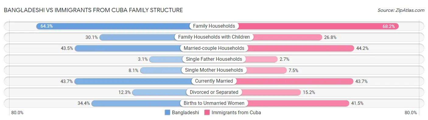 Bangladeshi vs Immigrants from Cuba Family Structure
