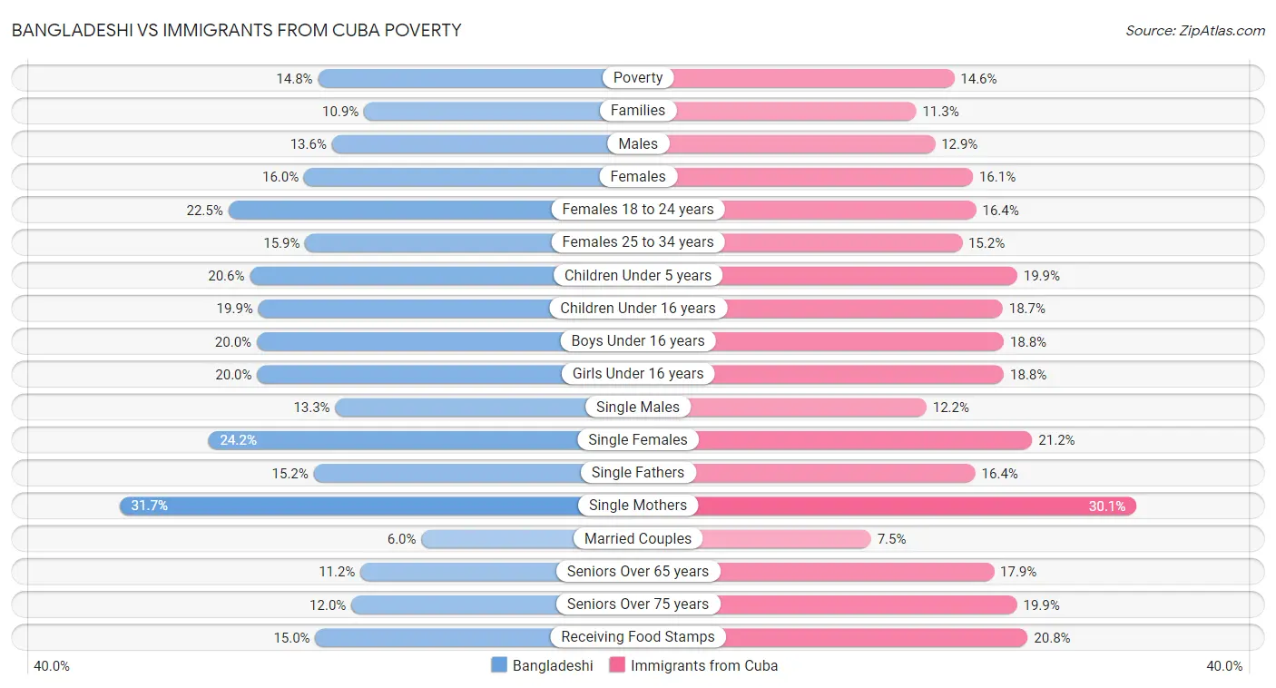 Bangladeshi vs Immigrants from Cuba Poverty