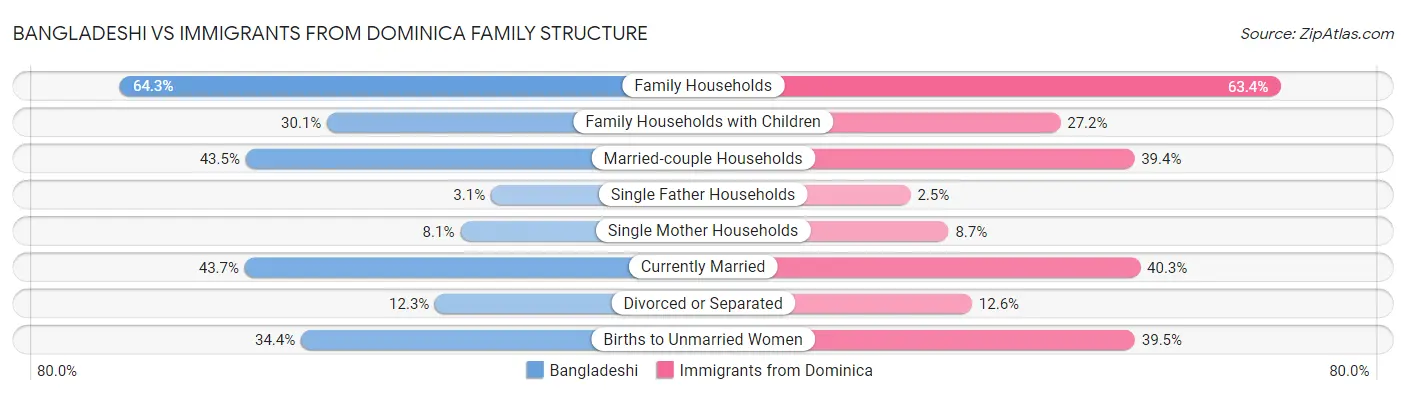 Bangladeshi vs Immigrants from Dominica Family Structure