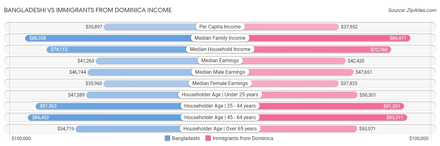 Bangladeshi vs Immigrants from Dominica Income