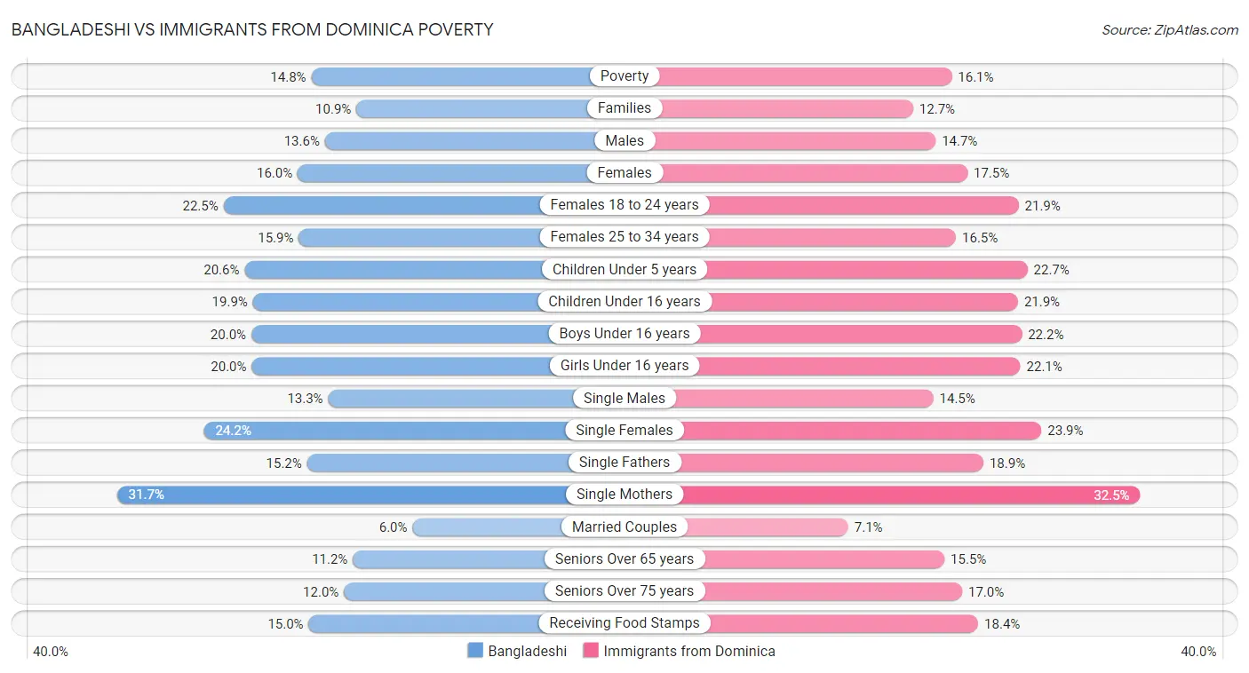 Bangladeshi vs Immigrants from Dominica Poverty