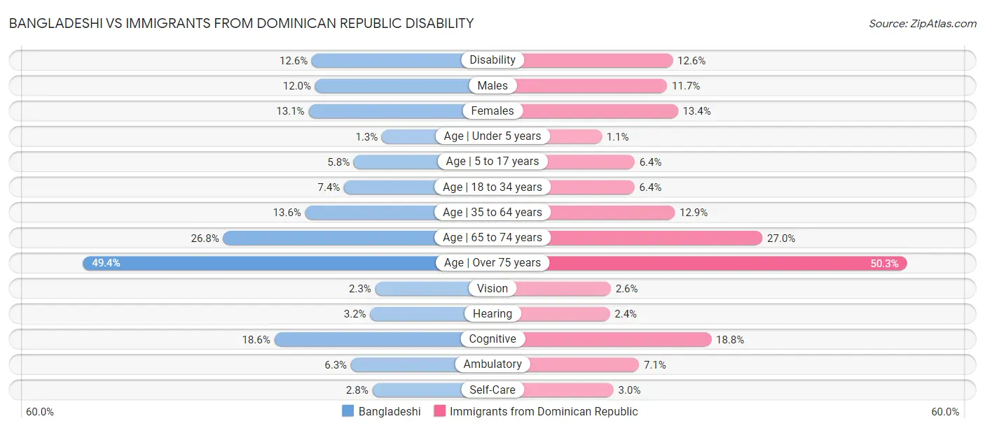 Bangladeshi vs Immigrants from Dominican Republic Disability