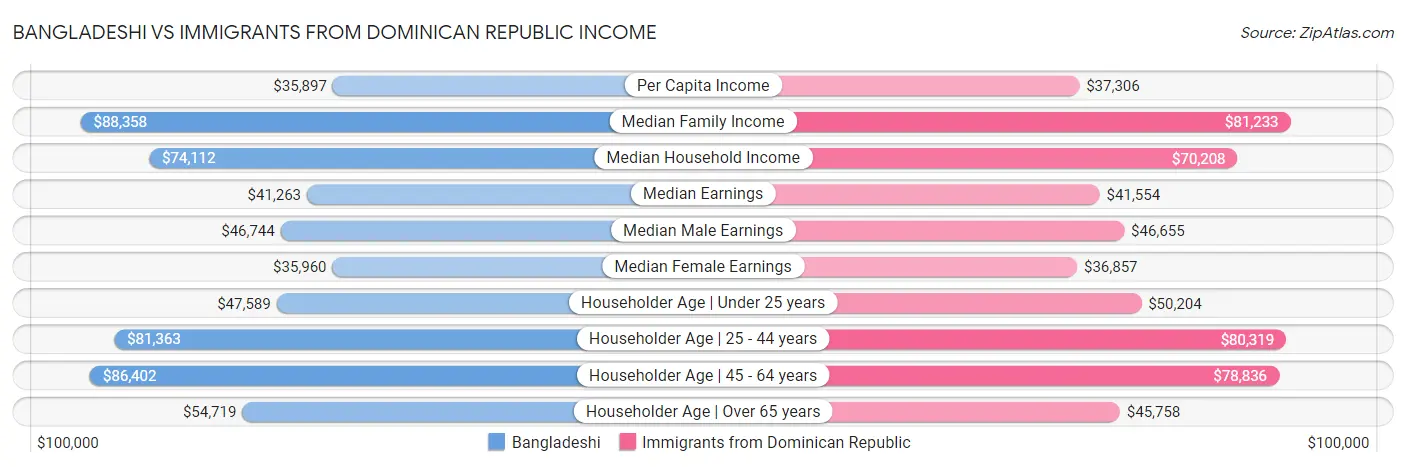 Bangladeshi vs Immigrants from Dominican Republic Income