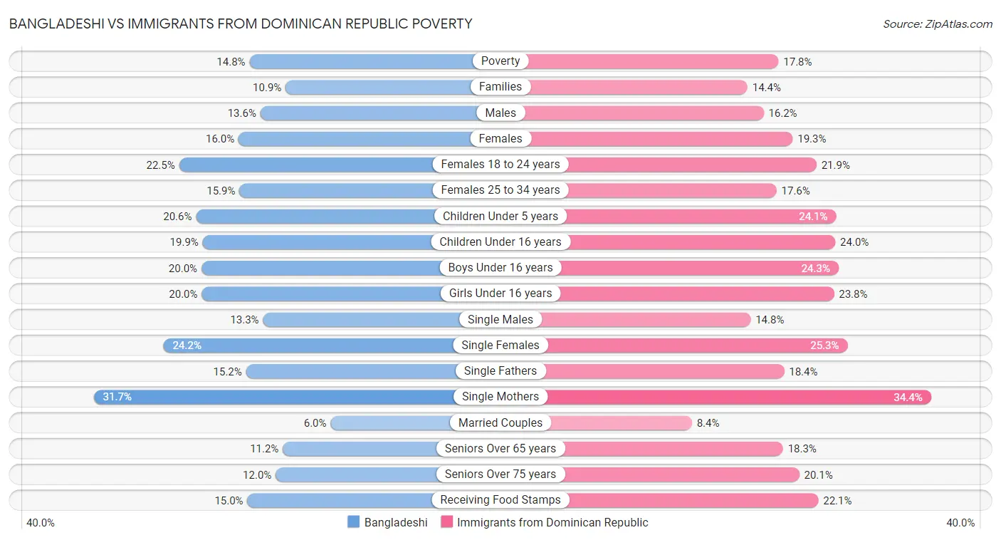 Bangladeshi vs Immigrants from Dominican Republic Poverty