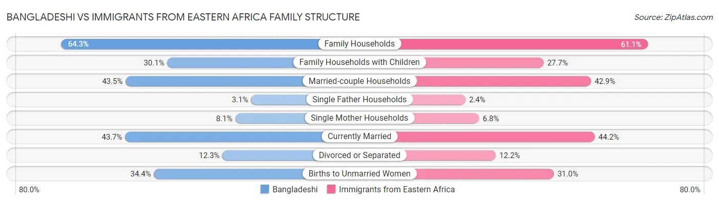 Bangladeshi vs Immigrants from Eastern Africa Family Structure