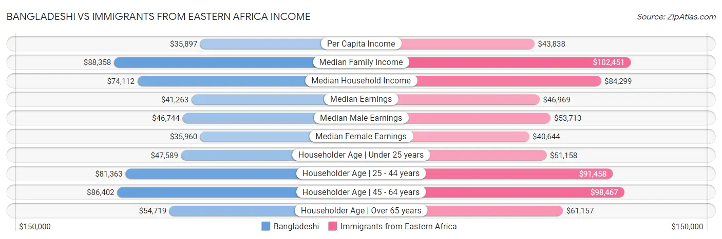 Bangladeshi vs Immigrants from Eastern Africa Income