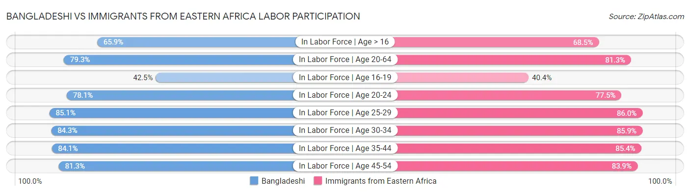 Bangladeshi vs Immigrants from Eastern Africa Labor Participation
