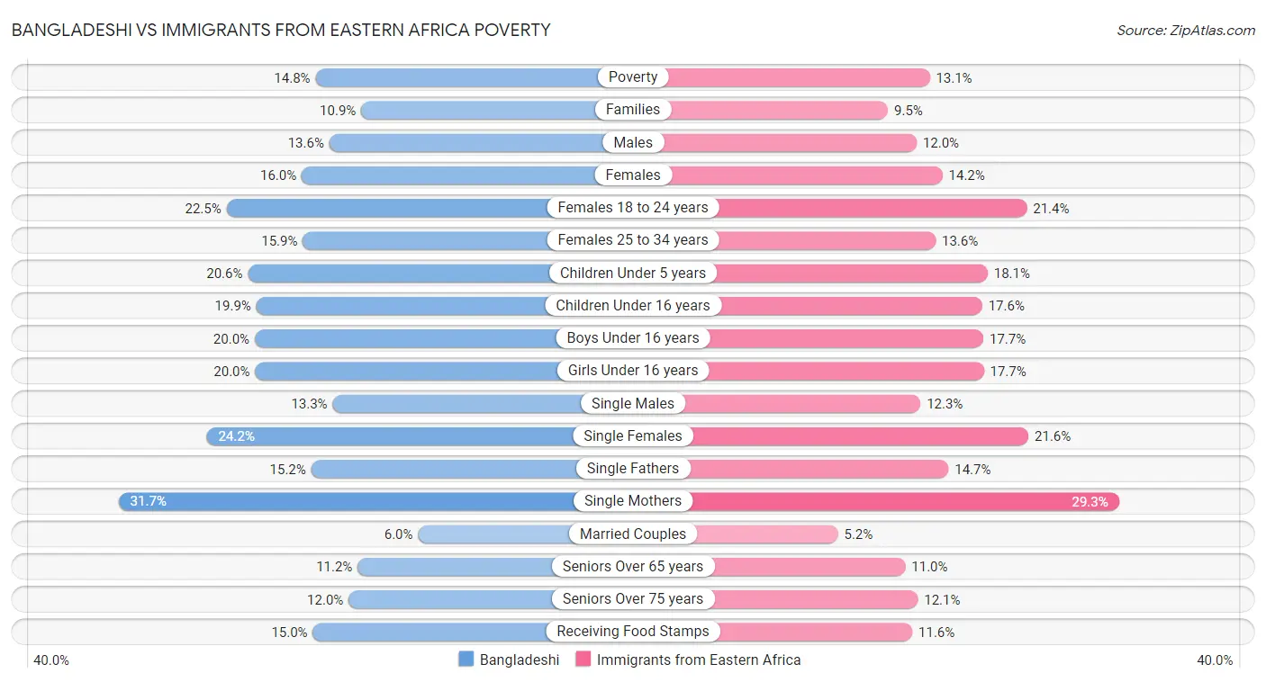 Bangladeshi vs Immigrants from Eastern Africa Poverty