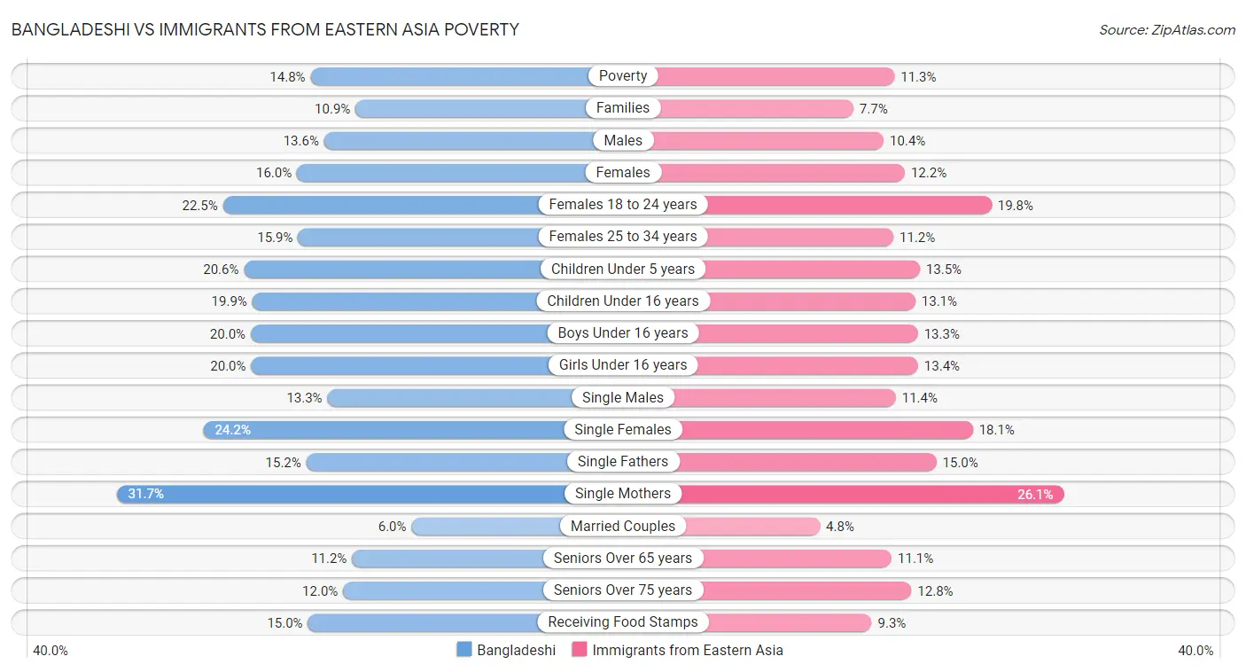Bangladeshi vs Immigrants from Eastern Asia Poverty