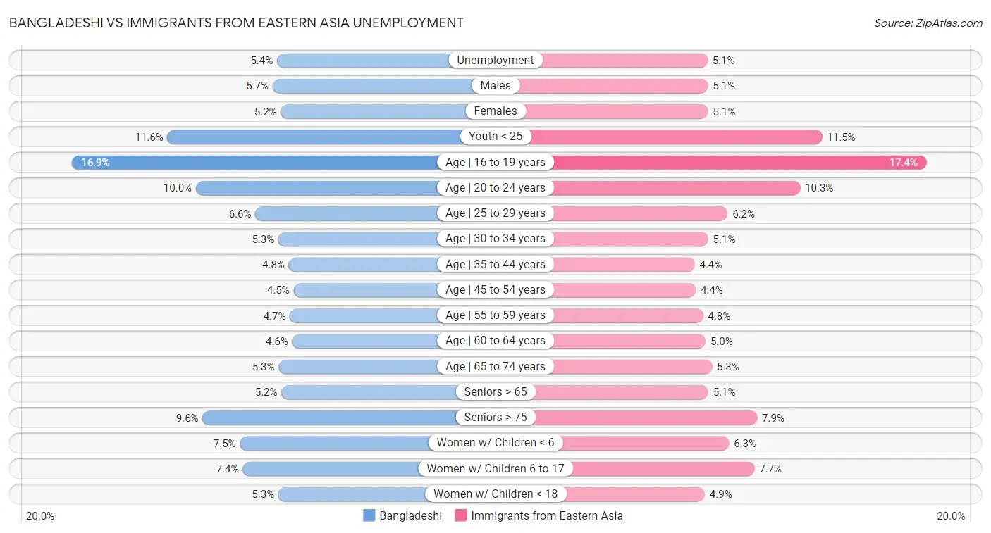 Bangladeshi vs Immigrants from Eastern Asia Unemployment