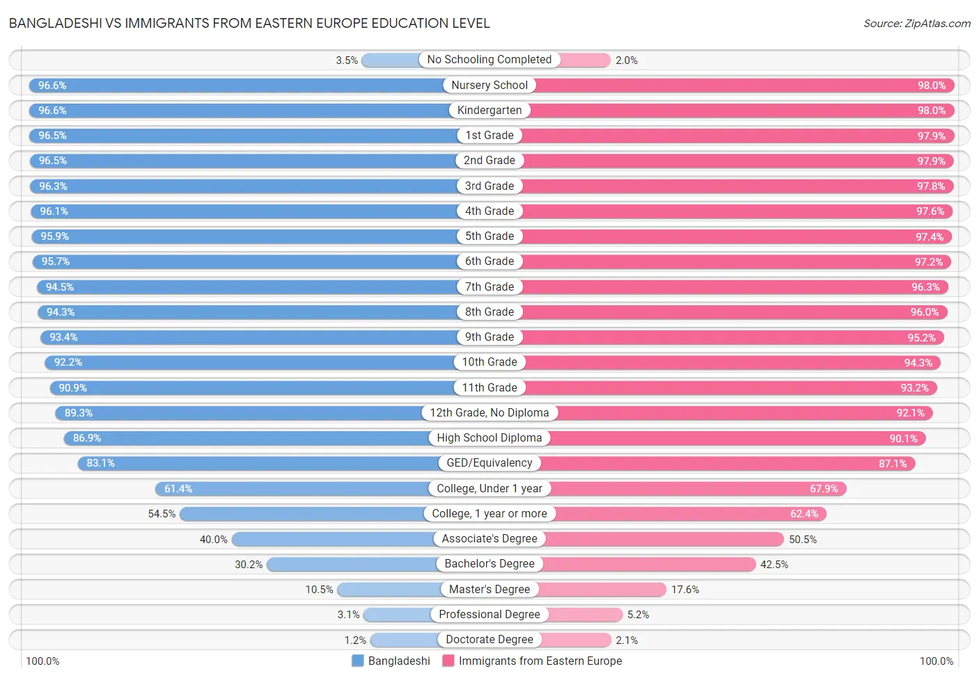 Bangladeshi vs Immigrants from Eastern Europe Education Level