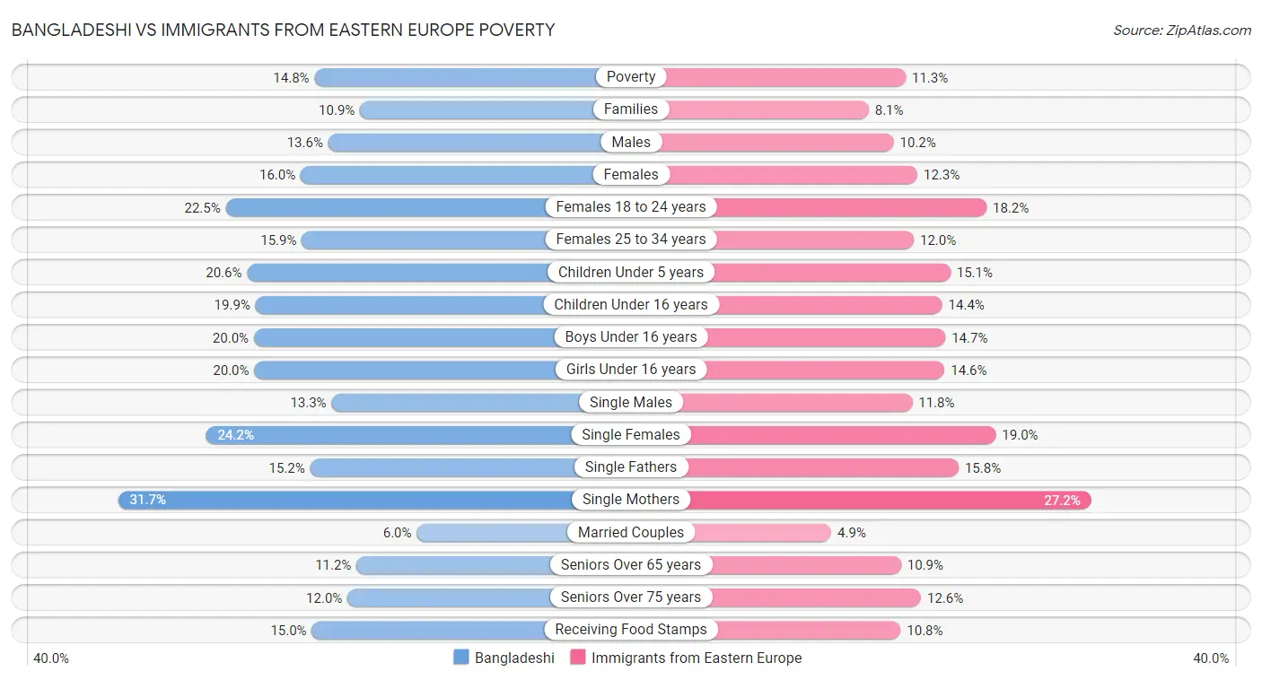 Bangladeshi vs Immigrants from Eastern Europe Poverty