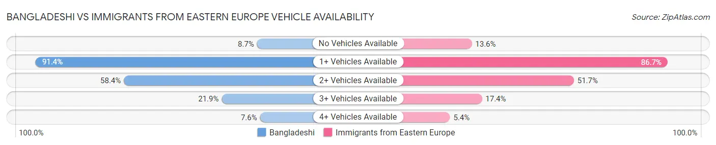 Bangladeshi vs Immigrants from Eastern Europe Vehicle Availability