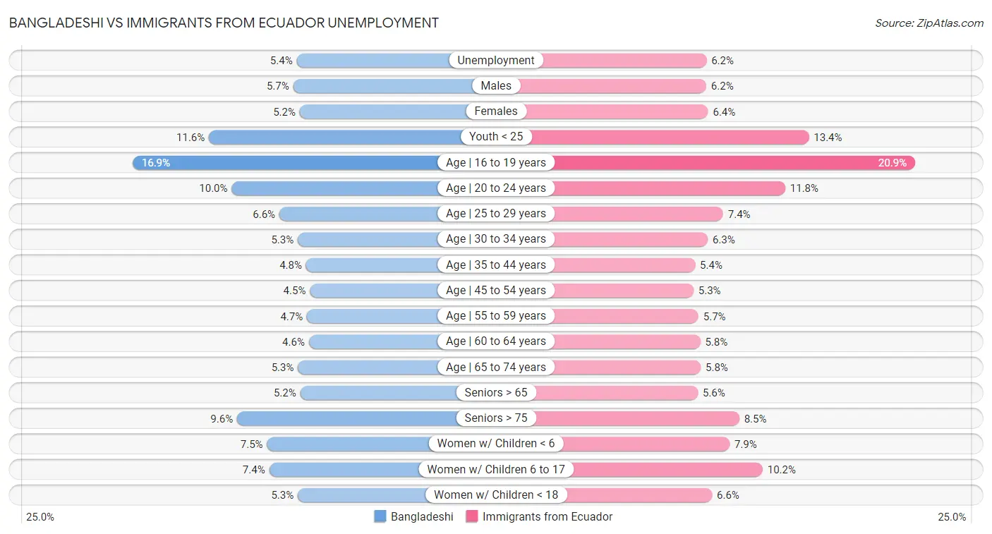Bangladeshi vs Immigrants from Ecuador Unemployment