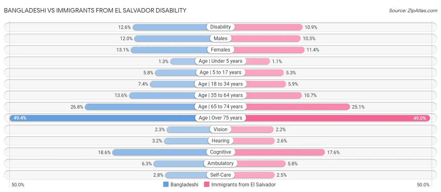 Bangladeshi vs Immigrants from El Salvador Disability