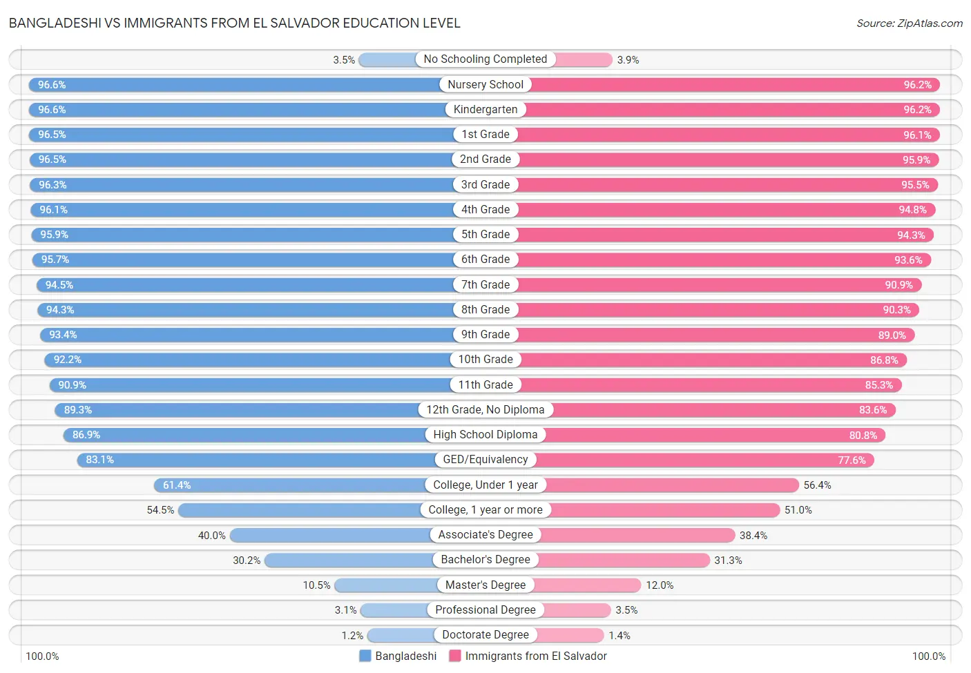 Bangladeshi vs Immigrants from El Salvador Education Level