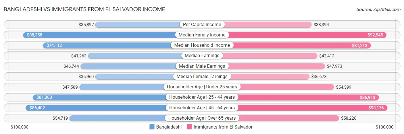 Bangladeshi vs Immigrants from El Salvador Income