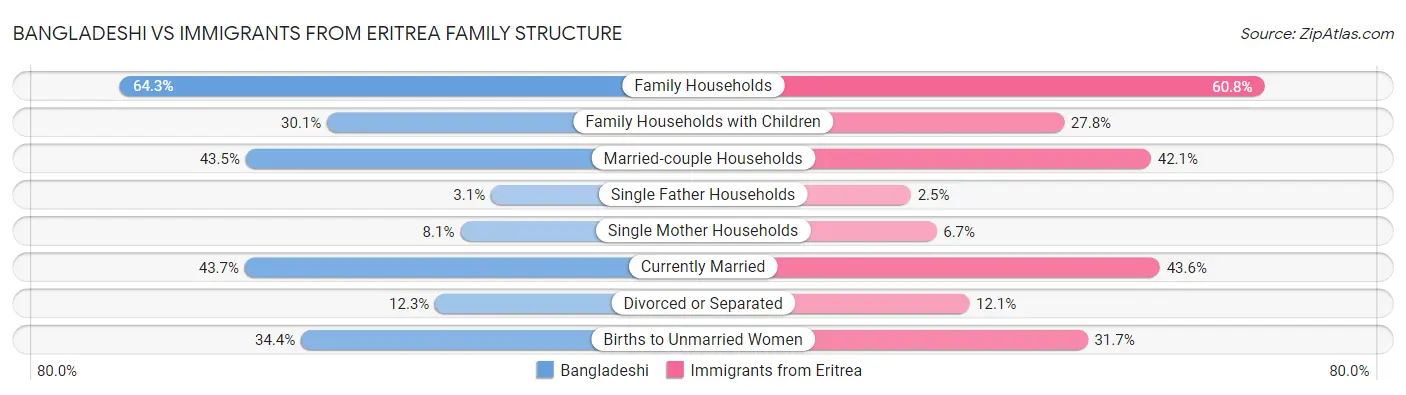 Bangladeshi vs Immigrants from Eritrea Family Structure