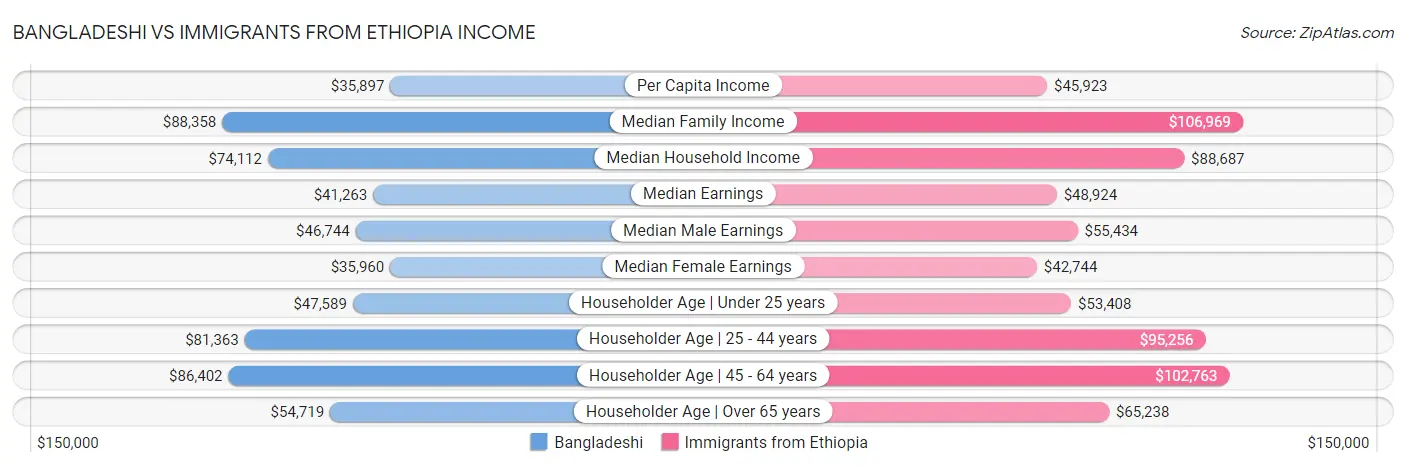Bangladeshi vs Immigrants from Ethiopia Income