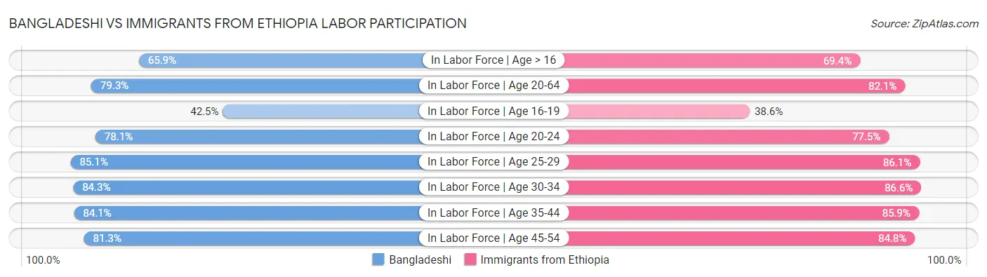 Bangladeshi vs Immigrants from Ethiopia Labor Participation