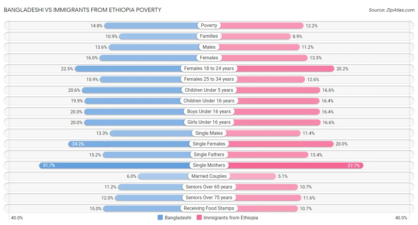 Bangladeshi vs Immigrants from Ethiopia Poverty