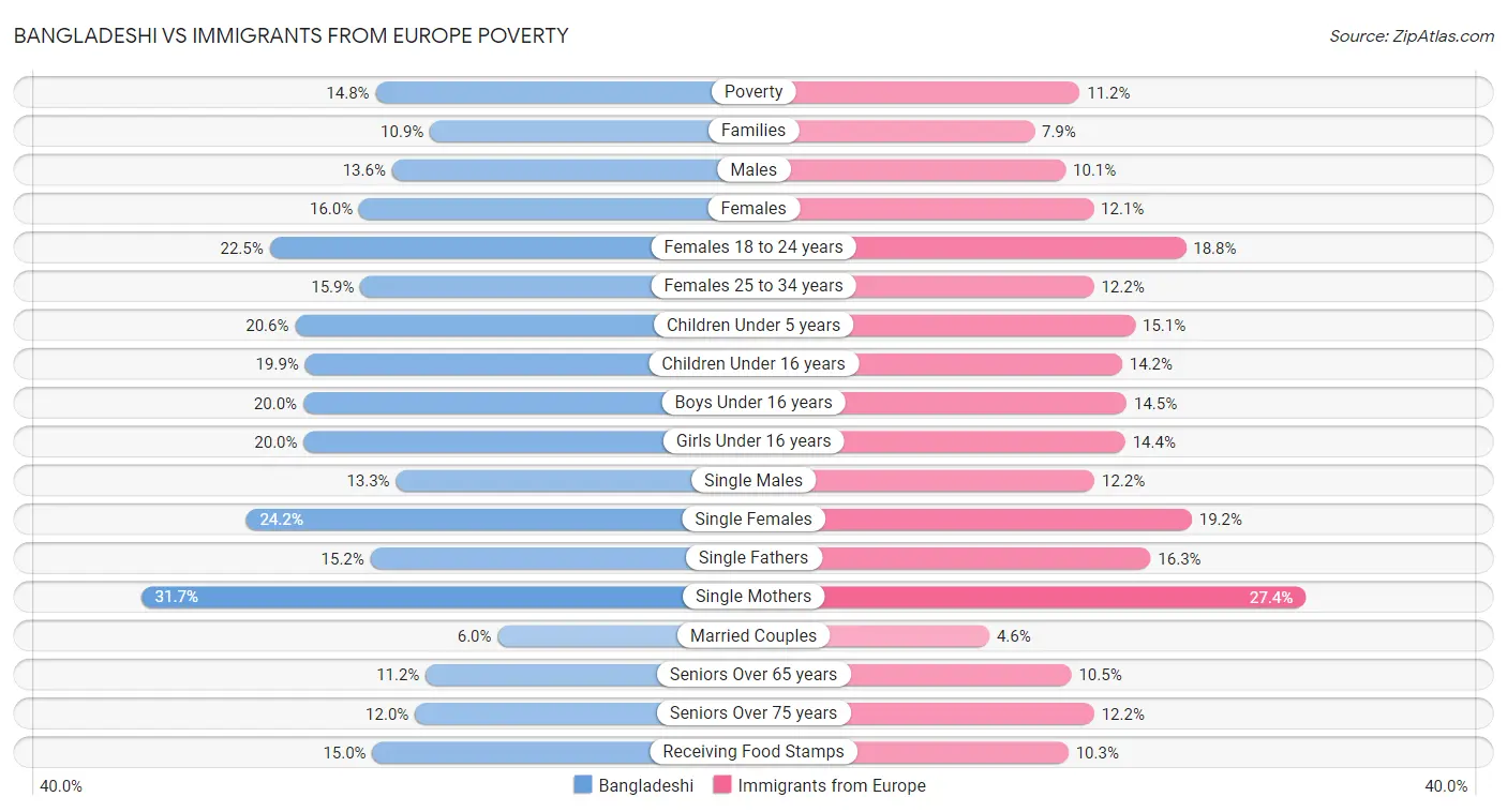 Bangladeshi vs Immigrants from Europe Poverty