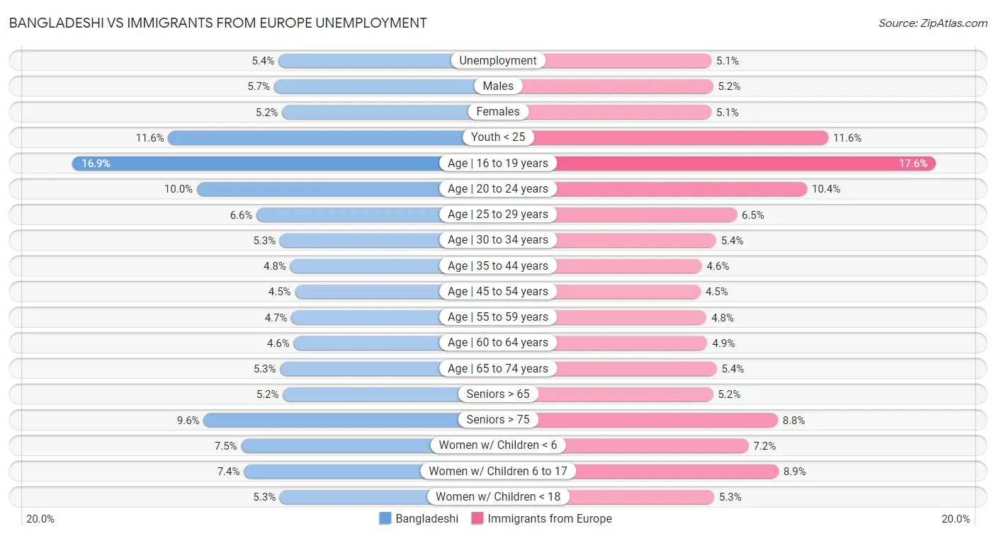 Bangladeshi vs Immigrants from Europe Unemployment