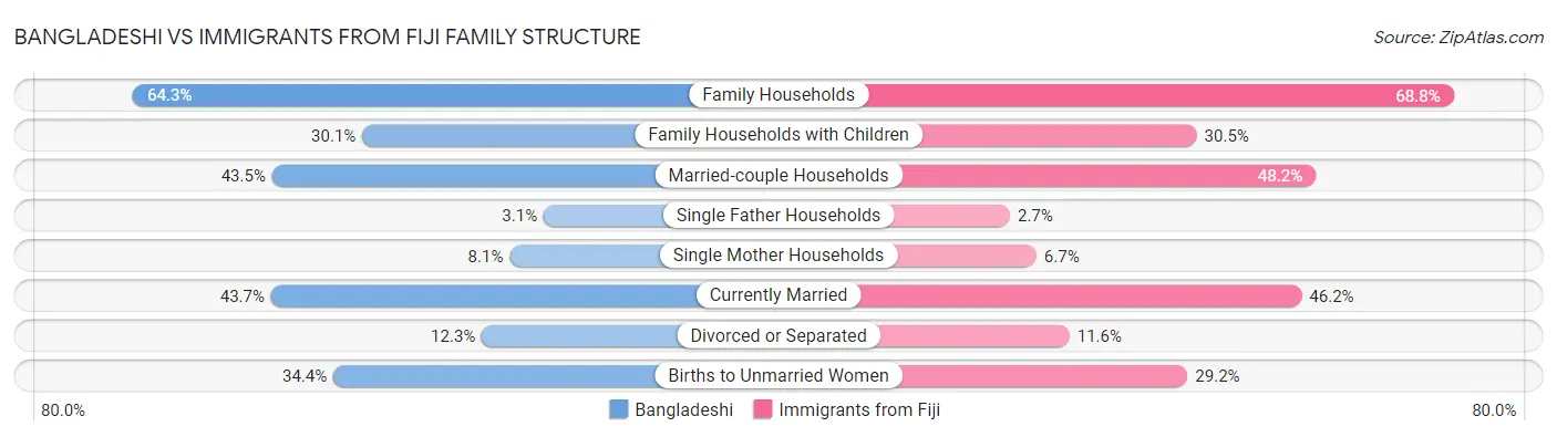 Bangladeshi vs Immigrants from Fiji Family Structure
