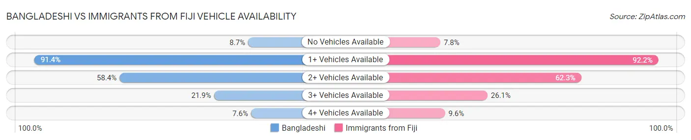 Bangladeshi vs Immigrants from Fiji Vehicle Availability