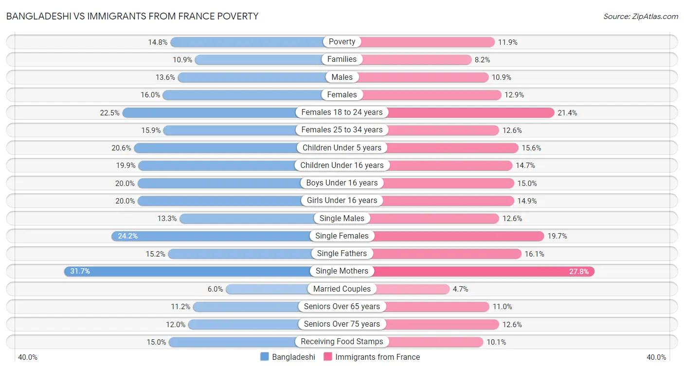 Bangladeshi vs Immigrants from France Poverty