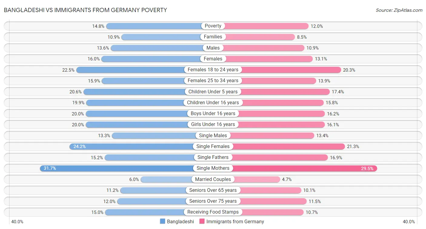 Bangladeshi vs Immigrants from Germany Poverty