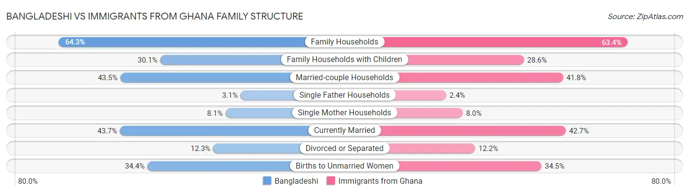 Bangladeshi vs Immigrants from Ghana Family Structure
