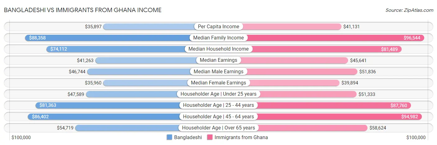 Bangladeshi vs Immigrants from Ghana Income