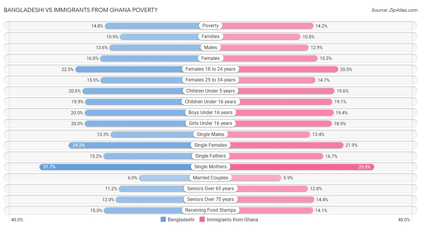 Bangladeshi vs Immigrants from Ghana Poverty