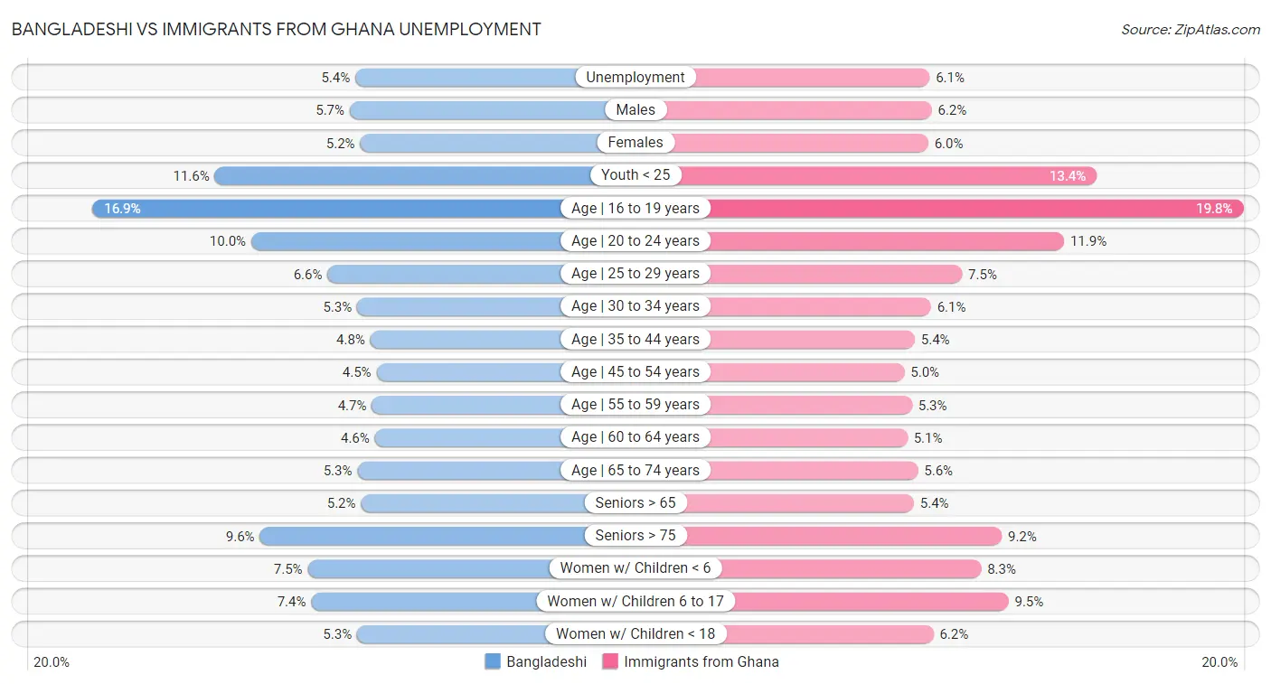 Bangladeshi vs Immigrants from Ghana Unemployment