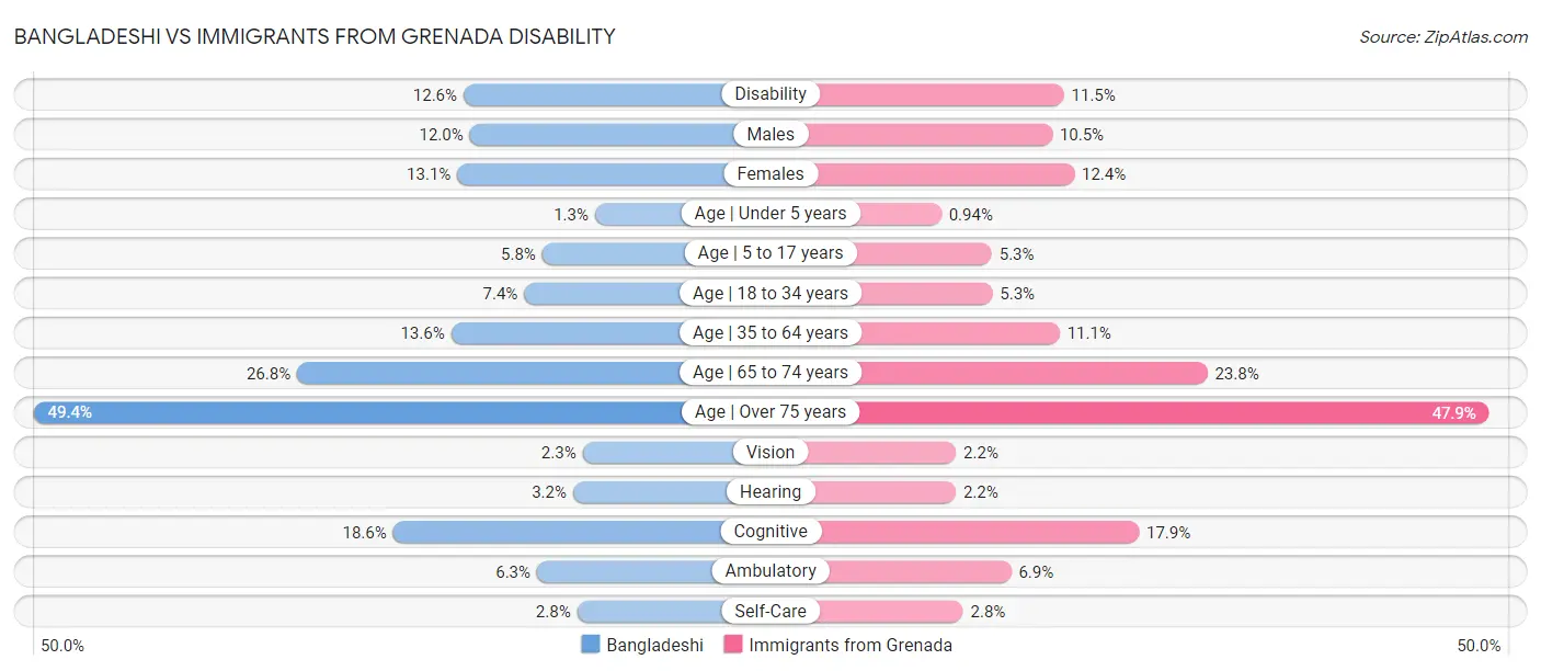 Bangladeshi vs Immigrants from Grenada Disability