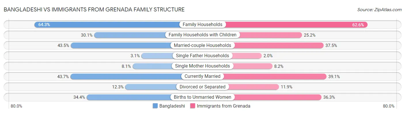 Bangladeshi vs Immigrants from Grenada Family Structure