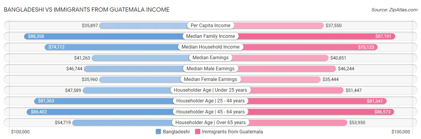 Bangladeshi vs Immigrants from Guatemala Income